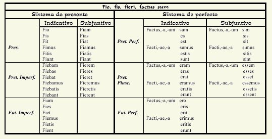 FERO, FERS, FERRE, TULI, LATUM: Llevar